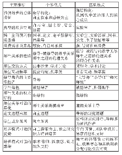 《表2 博士生科研训练的个体模式和团队模式》