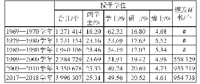 《表1 授予学位数量与结构变化》