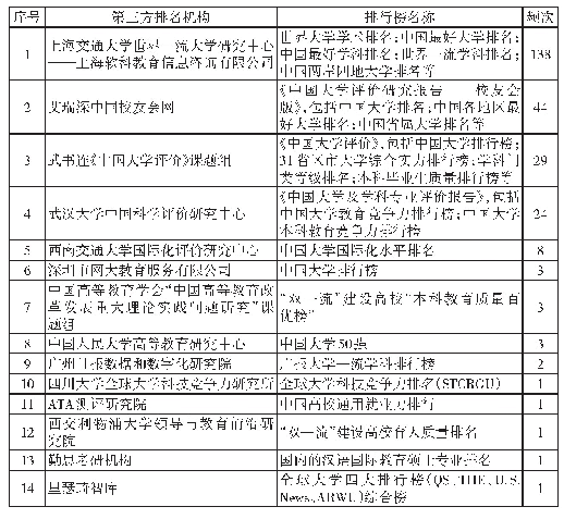 《表2 2010—2019年间国内大学（学科）排行榜机构及新闻频次》