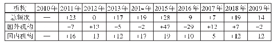 表3 国内外教育评估机构新闻被引频次年度升降变化表