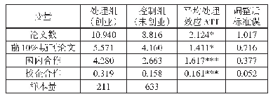 表3 倾向匹配值平均处理效应分析表