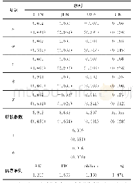 表5 误差项服从非对称多元t分布时DCC-GARCH参数估计值