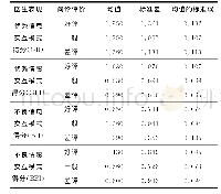 《表5 组统计量：医生的信息-情感交互模式对移动问诊服务满意度的影响——基于“激励-保健”理论的分析》