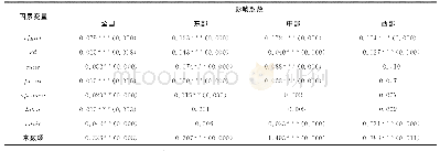 《表7 全国及分区域的影响因素回归结果》