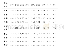 表6 规模效率值（2000-2016)