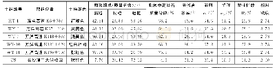 《表1 试验土样基本物理性质指标测试结果》