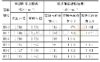 表3 支座剪切刚度试验结果与计算结果对比
