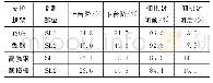 表6 各施工阶段水平相对位移比例