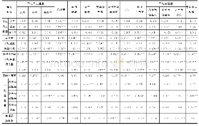 表6 自变量间的相关系数矩阵