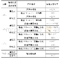 表2 不同类型超速抓拍系统干预效果比较