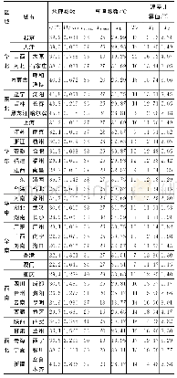 表3 中国34座主要城市的参数取值与温差计算值