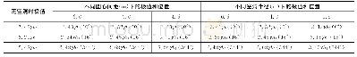 表1 环向应力极值及其位置