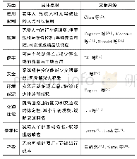 《表1 SAVs交通系统相对传统共享车辆的优点》