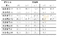 《表3 熔透率对等效结构应力幅值的影响》