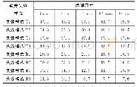 《表4 焊脚尺寸对等效结构应力幅值的影响》