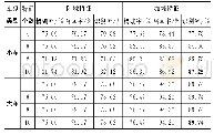 表8 基于LGBM的换道行为风险识别