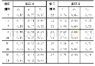 《表3 各指标对应主成分的初始载荷》