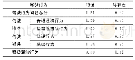 表1 公交车驾驶人的驾驶行为特征描述统计