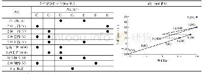 《表1 方案一换挡元件接合状态及调速特性曲线》