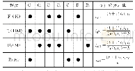 表5 方案五换挡元件接合状态