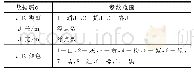 《表2 本车静态信息数据属性》