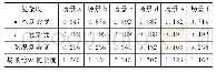 《表9 场景复杂度参数：基于多通道态势图的自动驾驶场景表征方法》