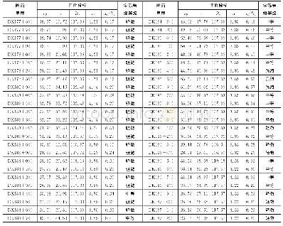 表4 基于二次修正地应力场的应力值及实际岩爆等级