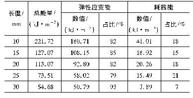 表2 不同长度裂隙岩体峰值点能量指标