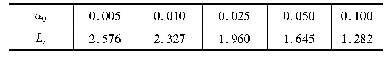 表3 常用分位点α0及Li