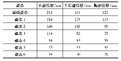 表4 不同离位姿态下的横向位移