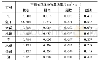 表3 不同节段血液容量流量[24]