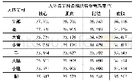 《表4 人体各节段各组织层参考温度[24]》