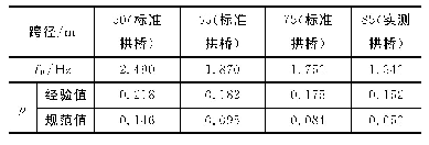 表7 不同跨径拱桥冲击系数经验值与规范值