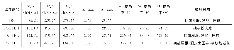 表2 各试验梁试验结果：装配式预应力可变桁架体系加固RC短梁抗弯性能试验