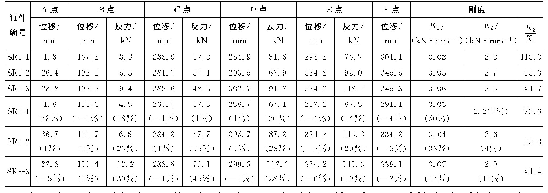 表3 钢圈限位装置试验结果