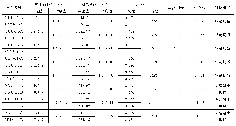 《表5 推出试验结果汇总：预制UHPC组合梁槽口式连接界面抗剪性能研究》