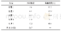 《表2 不同处理对山药根结线虫的防治效果》