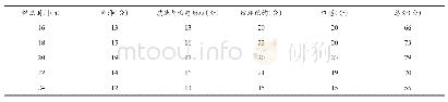 《表5 烘烤时间对杂粮面包品质的影响》