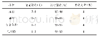 表2 部分柑橘品种的冷藏条件