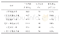 《表4 不同土壤改良年限苹果的产量与优果率》