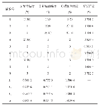 《表3 醋酸发酵正交试验结果》