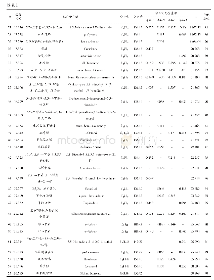 表1 不同加工方式石硖龙眼汁液中芳香成分的固相微萃取分析