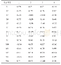 《表3 14个性状对前4个主成分的载荷量》