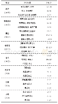 《表1 黑果腺肋花楸面条感官评价标准》