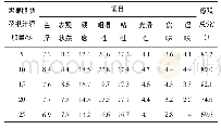 《表2 黑果腺肋花楸汁添加量对面条品质的影响》