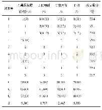 表7 面条最佳配方的正交试验结果