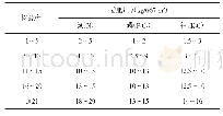 表1 不同树龄枇杷施肥参照表