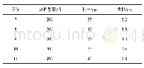 《表2 不同扦插时期对紫露草株高、茎粗的影响》