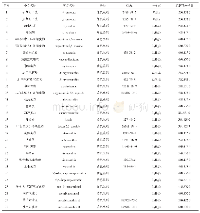 表1 辣椒红色素的主要成分