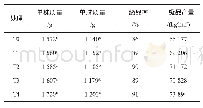 《表5 不同灌溉方式对植株产量的影响》